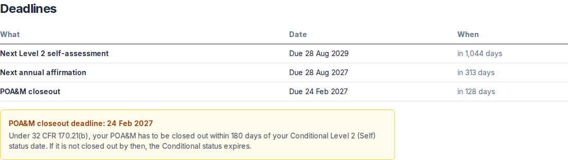 The Deadlines table with the next self-assessment, the next annual affirmation and the POA&M closeout, each with its date and days left, and under it the box naming the POA&M closeout deadline and the 180-day rule