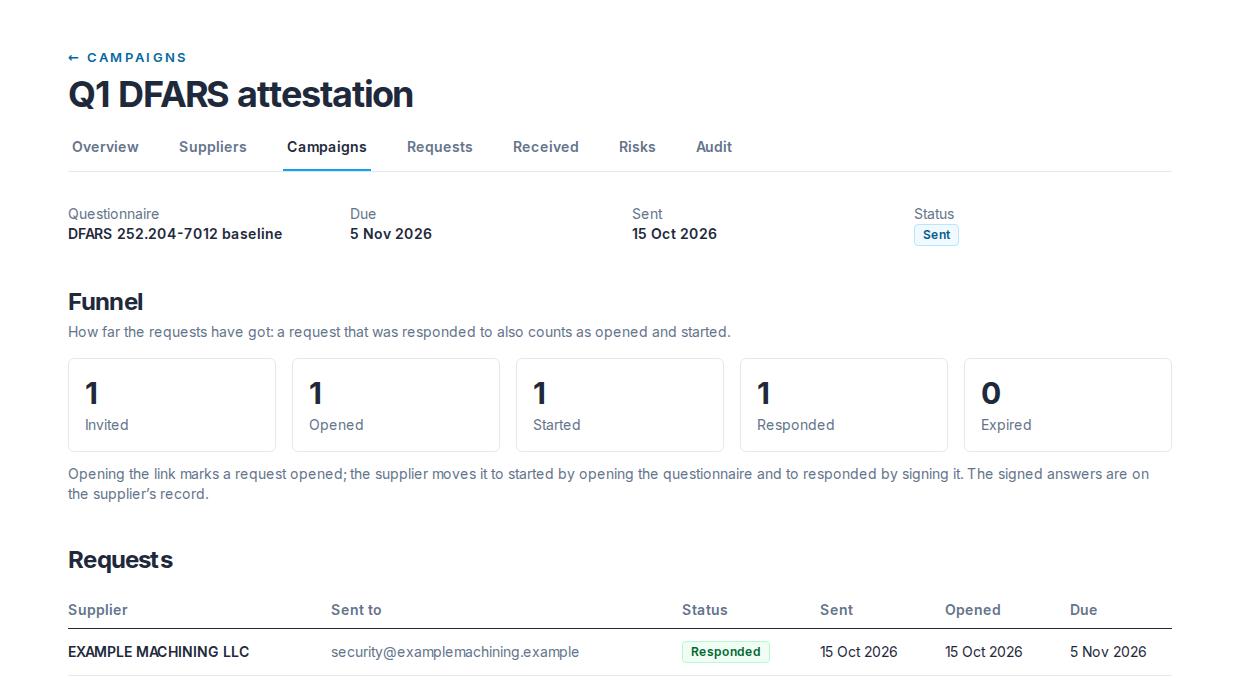 A campaign's page: its questionnaire, due date and status, the funnel from invited to responded, and its requests