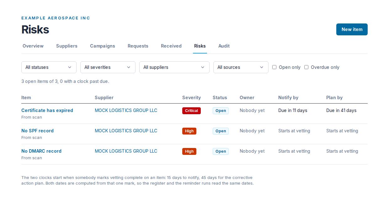 The risk register: three items from a supplier's scan, with severity, status, owner and the two clocks
